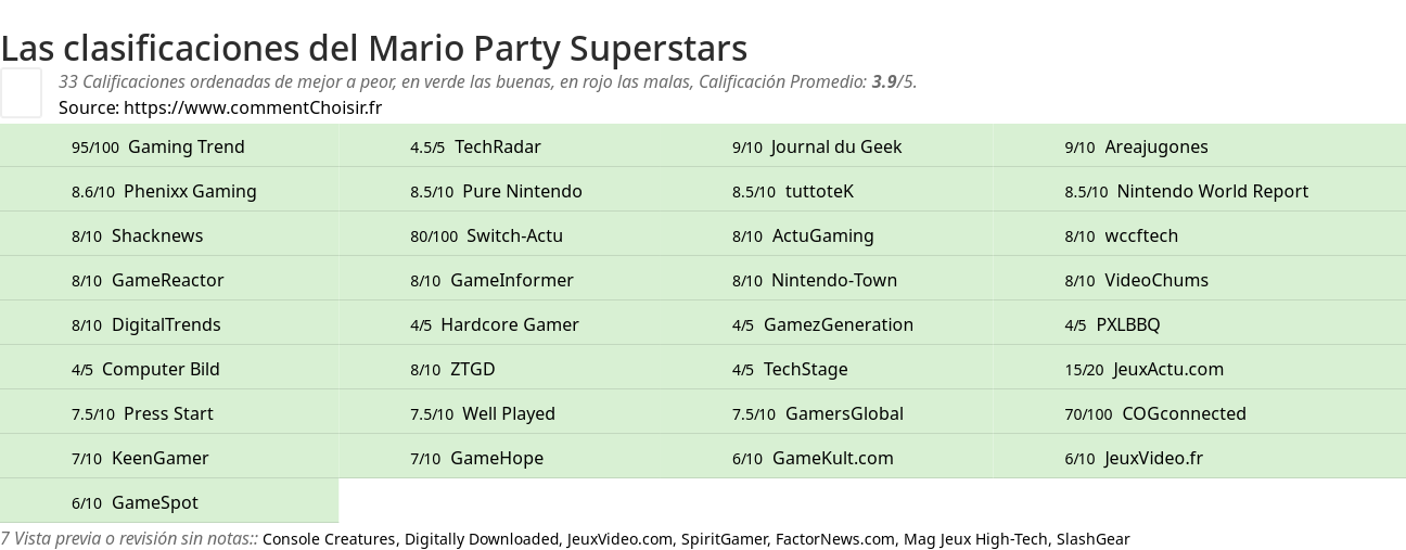 Ratings Mario Party Superstars