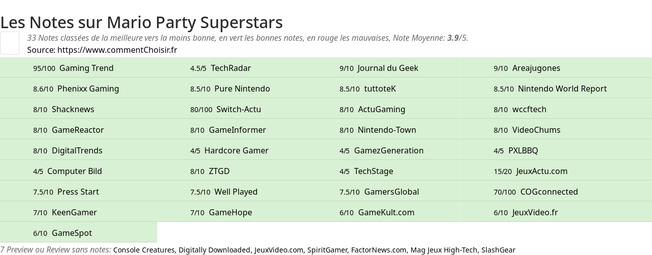 Ratings Mario Party Superstars