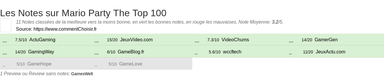 Ratings Mario Party The Top 100