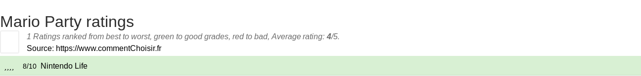 Ratings Mario Party