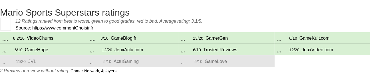 Ratings Mario Sports Superstars