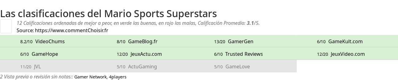 Ratings Mario Sports Superstars