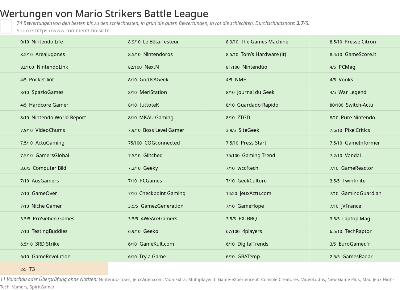 Ratings Mario Strikers Battle League