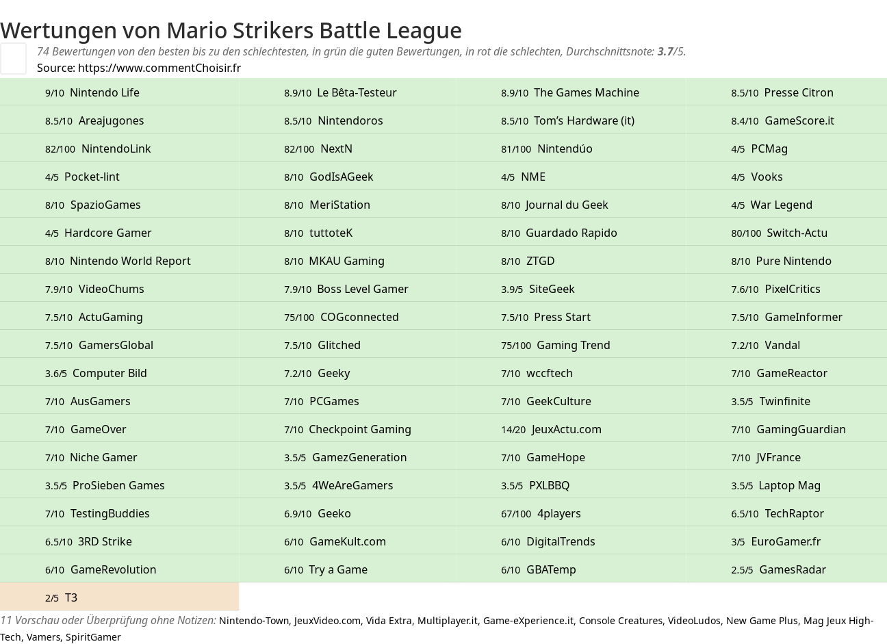 Ratings Mario Strikers Battle League