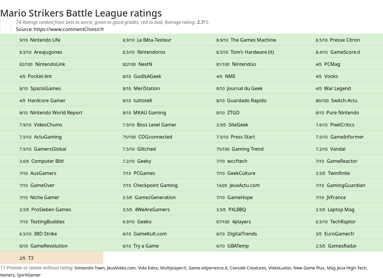 Ratings Mario Strikers Battle League