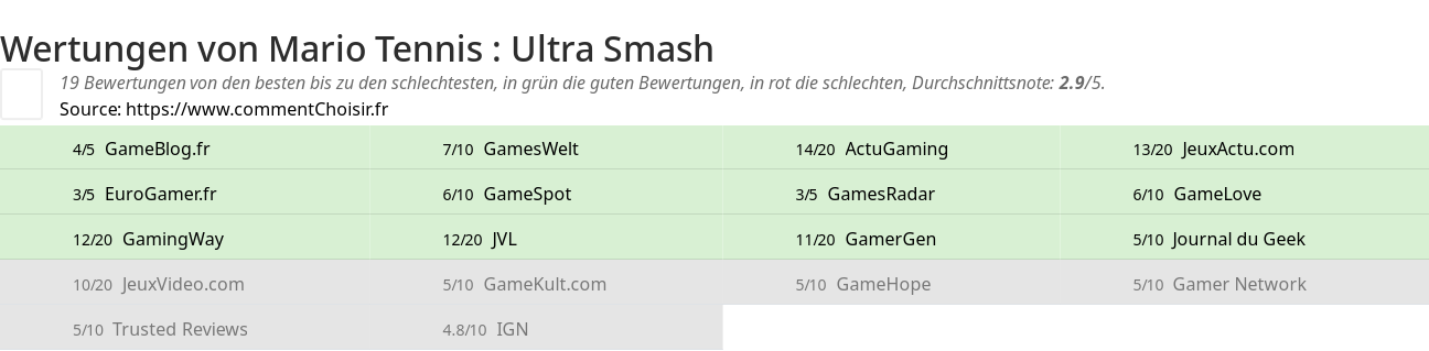 Ratings Mario Tennis : Ultra Smash