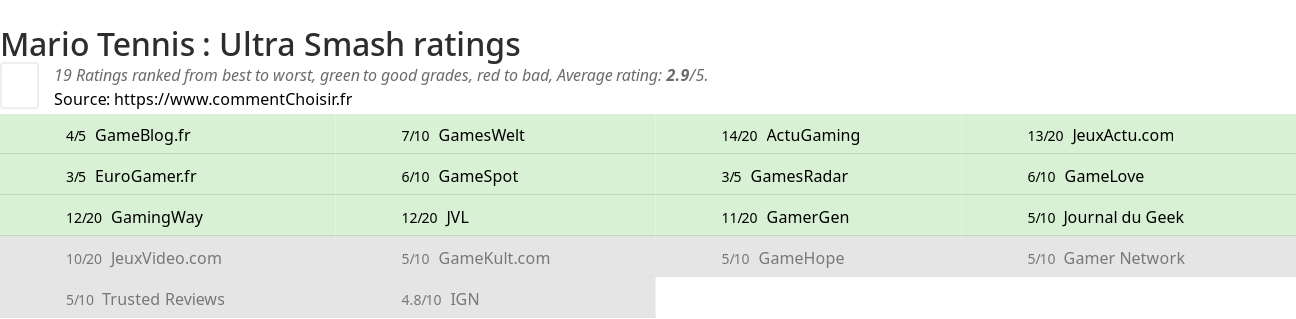 Ratings Mario Tennis : Ultra Smash