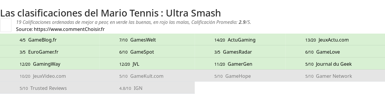 Ratings Mario Tennis : Ultra Smash