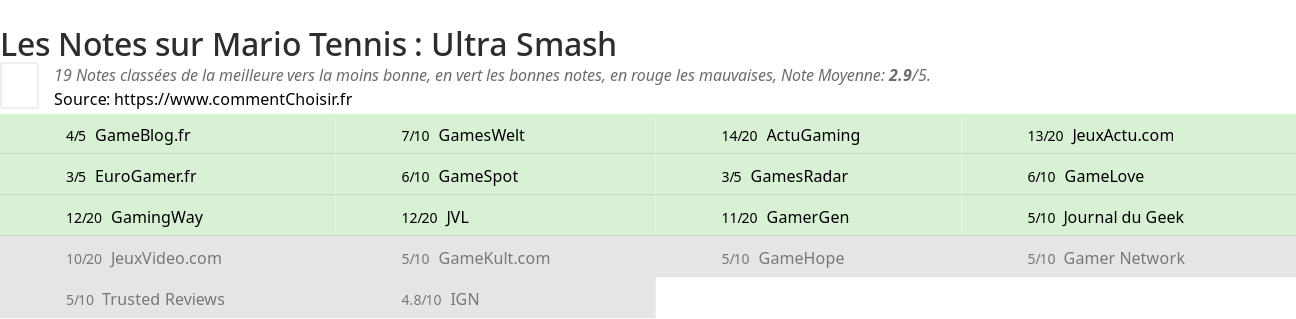 Ratings Mario Tennis : Ultra Smash