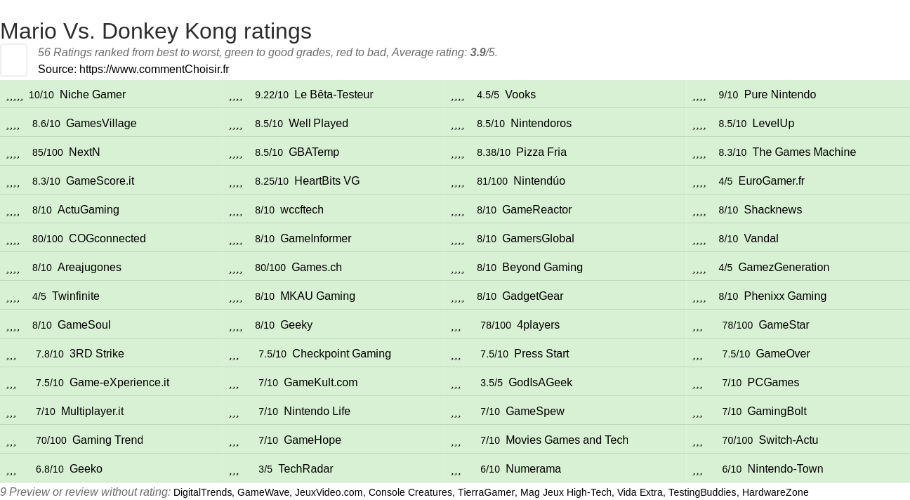 Ratings Mario Vs. Donkey Kong