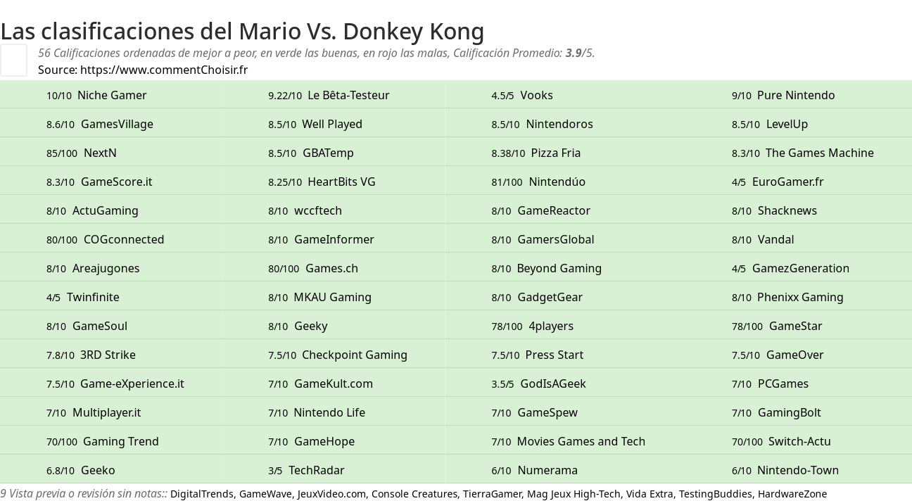 Ratings Mario Vs. Donkey Kong