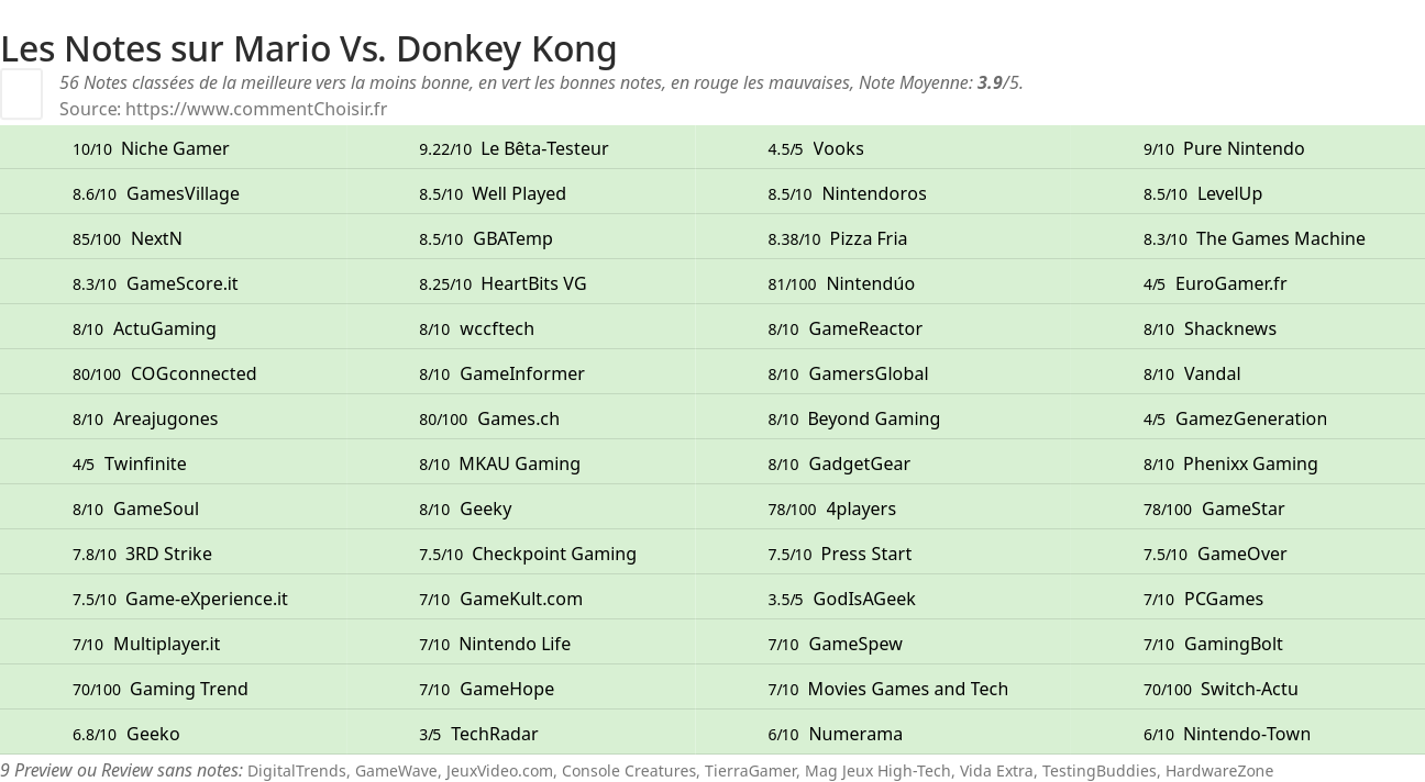 Ratings Mario Vs. Donkey Kong