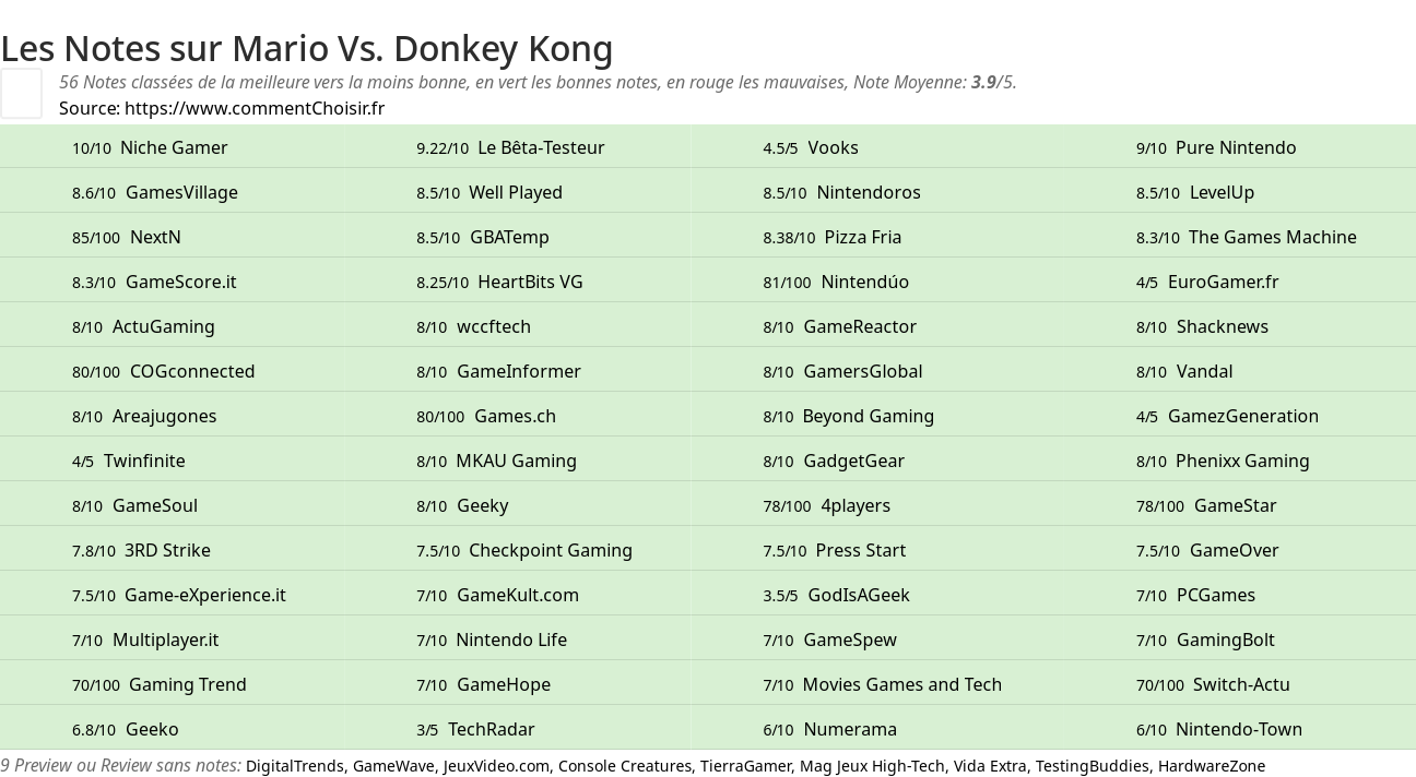 Ratings Mario Vs. Donkey Kong