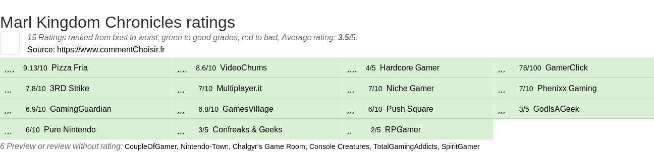 Ratings Marl Kingdom Chronicles