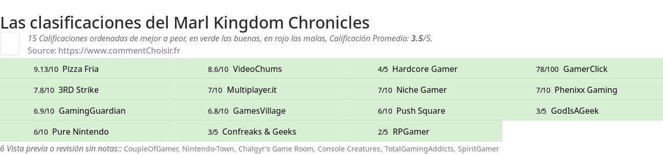 Ratings Marl Kingdom Chronicles