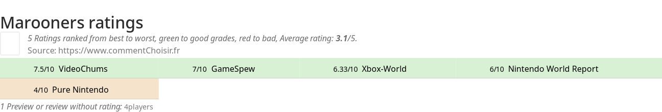 Ratings Marooners