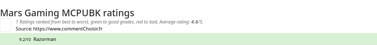 Ratings Mars Gaming MCPUBK