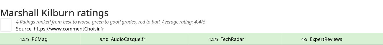 Ratings Marshall Kilburn