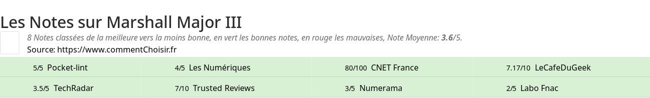 Ratings Marshall Major III