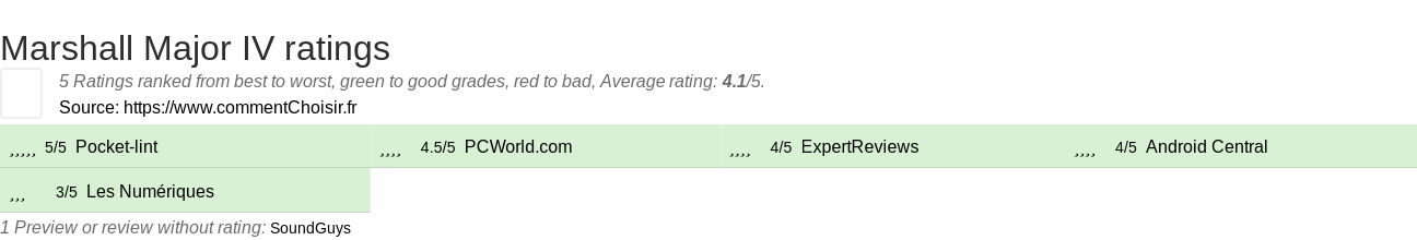 Ratings Marshall Major IV