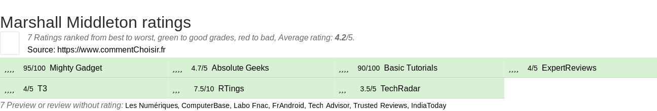 Ratings Marshall Middleton