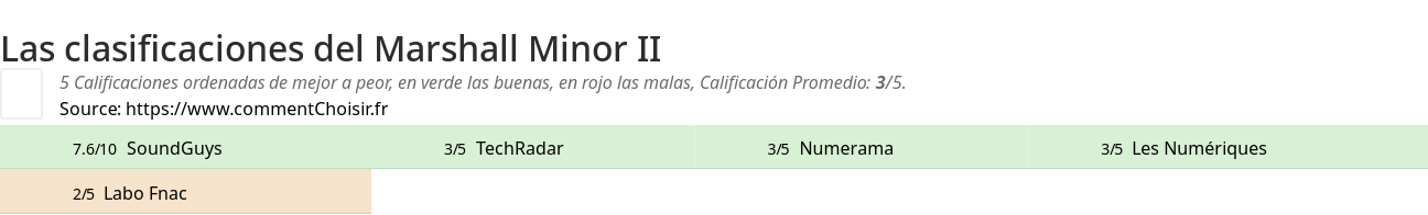 Ratings Marshall Minor II