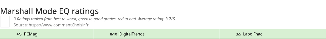 Ratings Marshall Mode EQ