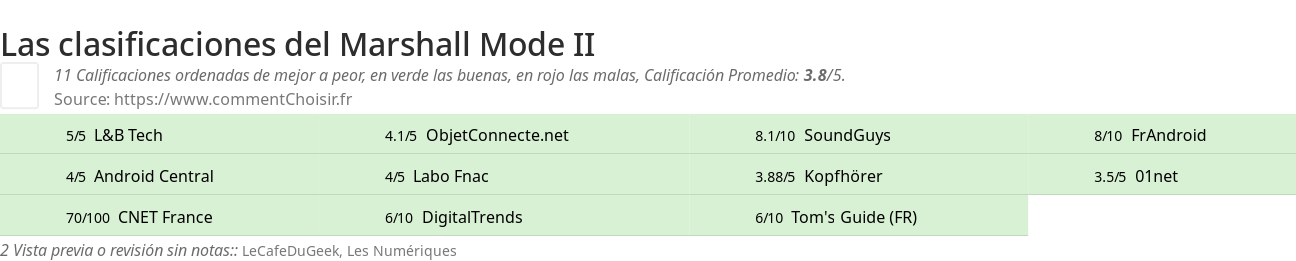 Ratings Marshall Mode II