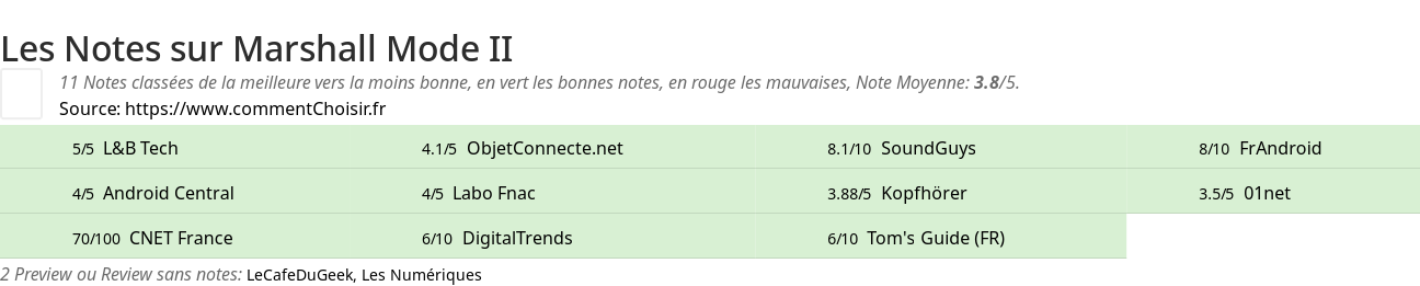 Ratings Marshall Mode II