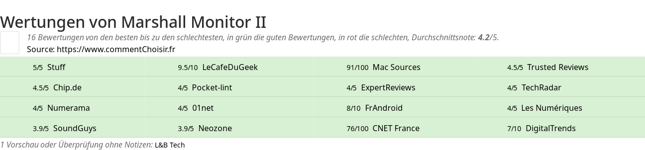 Ratings Marshall Monitor II