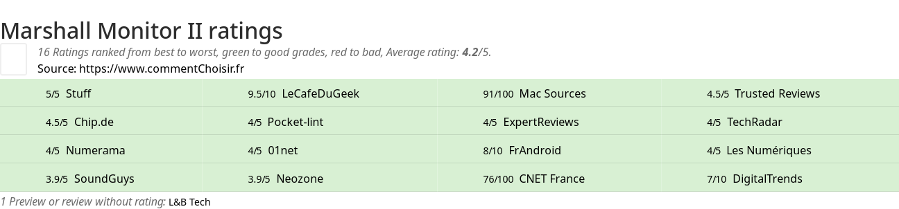 Ratings Marshall Monitor II