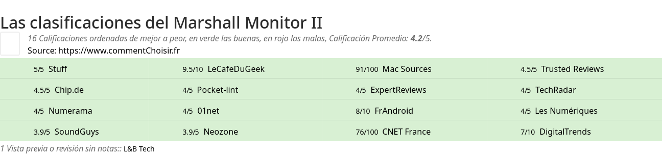 Ratings Marshall Monitor II