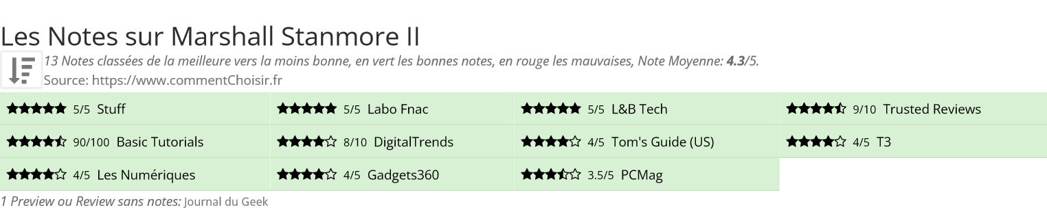 Ratings Marshall Stanmore II