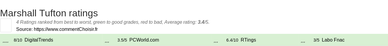 Ratings Marshall Tufton