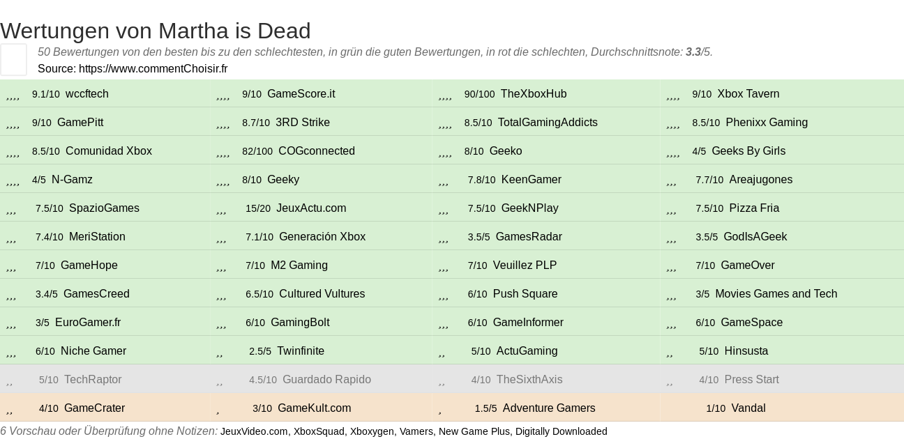 Ratings Martha is Dead