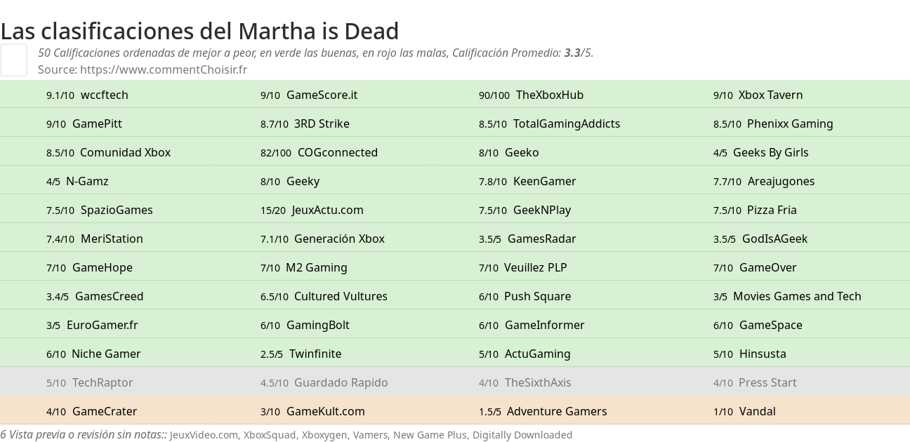 Ratings Martha is Dead