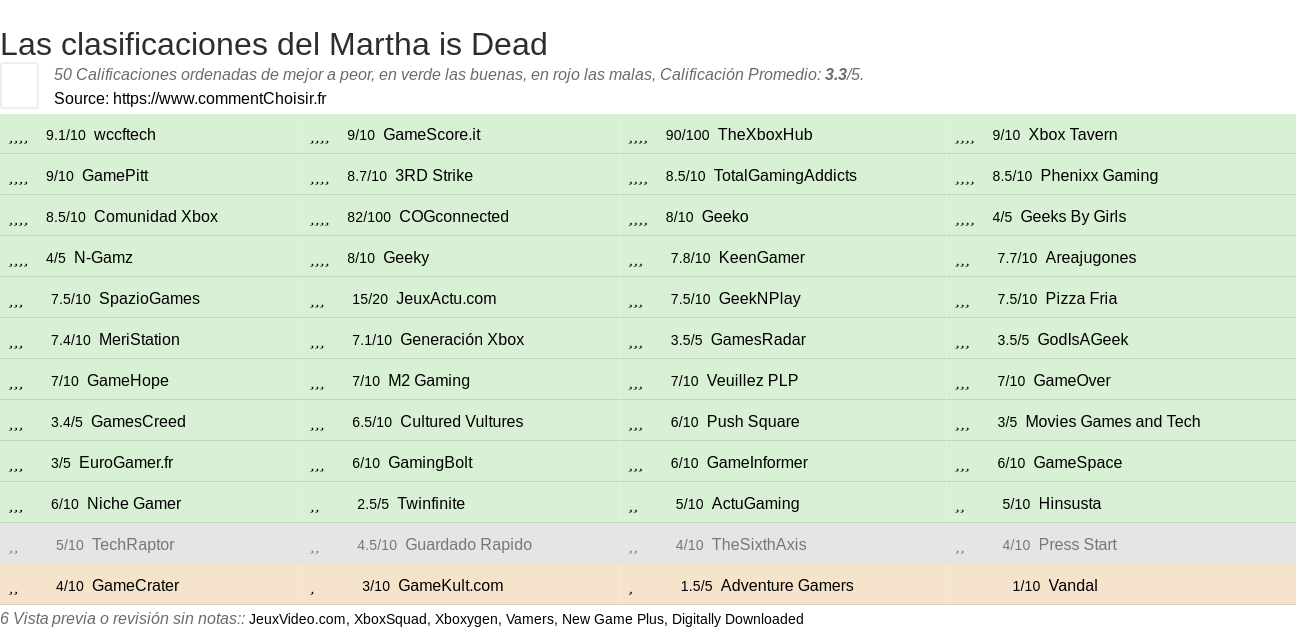 Ratings Martha is Dead