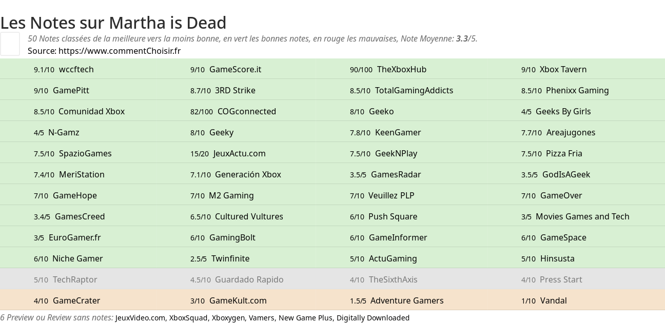 Ratings Martha is Dead