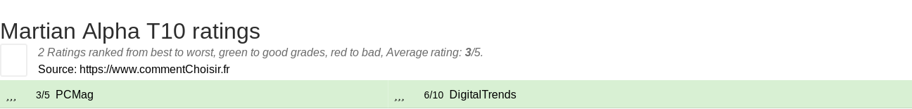 Ratings Martian Alpha T10