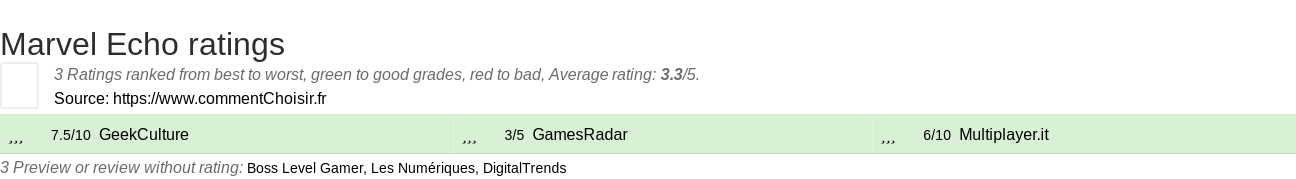 Ratings Marvel Echo