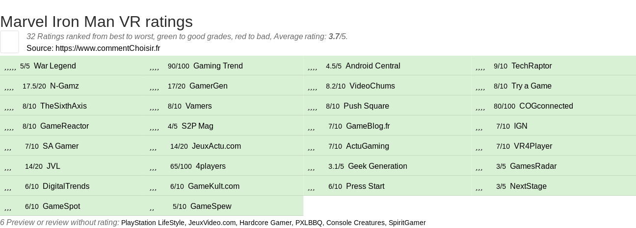 Ratings Marvel Iron Man VR