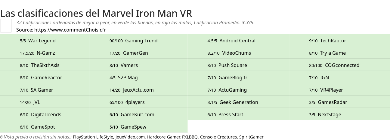 Ratings Marvel Iron Man VR