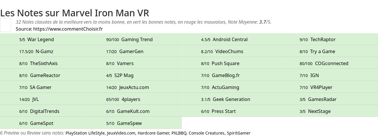 Ratings Marvel Iron Man VR