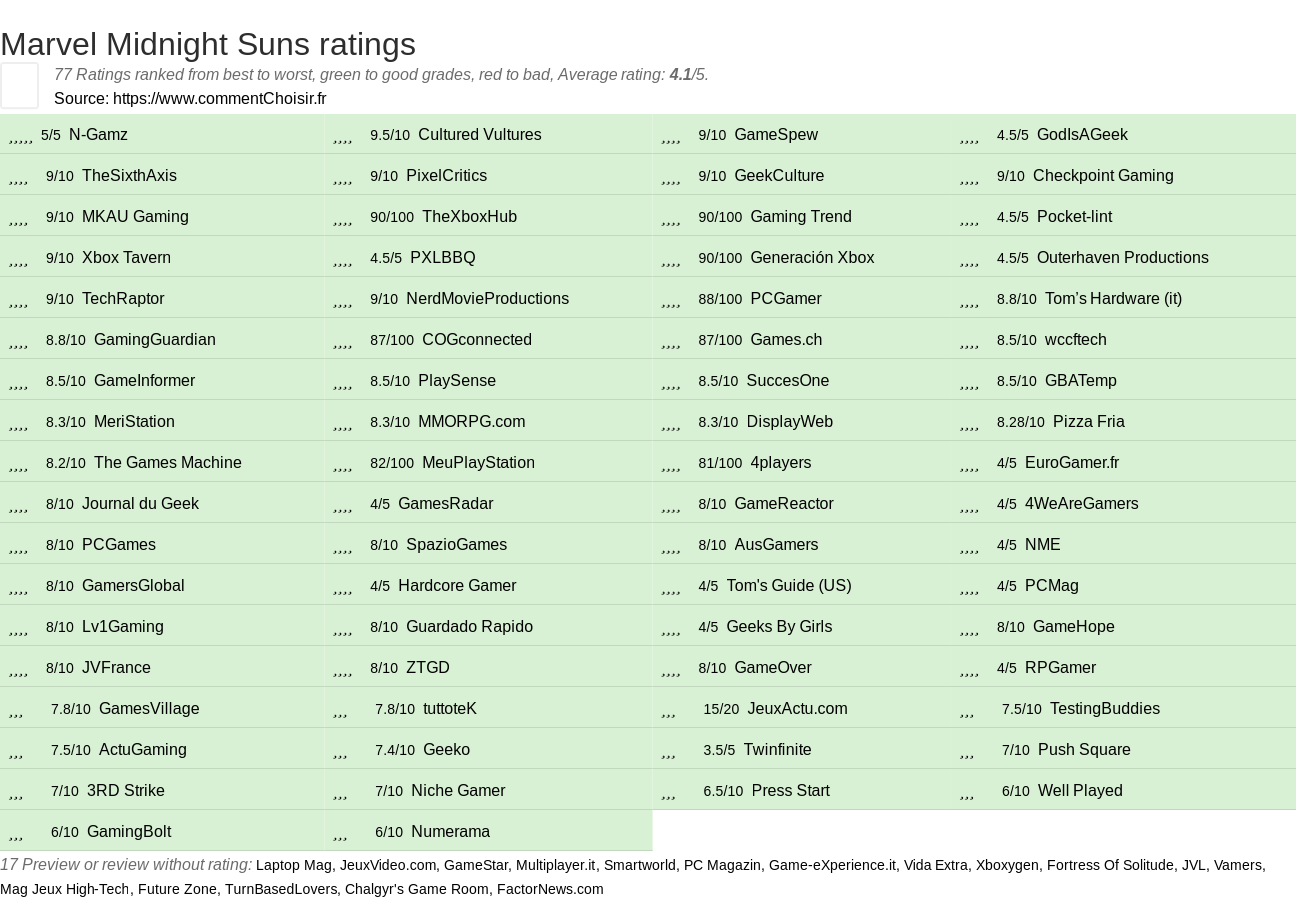 Ratings Marvel Midnight Suns