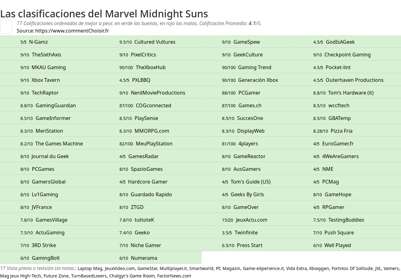 Ratings Marvel Midnight Suns