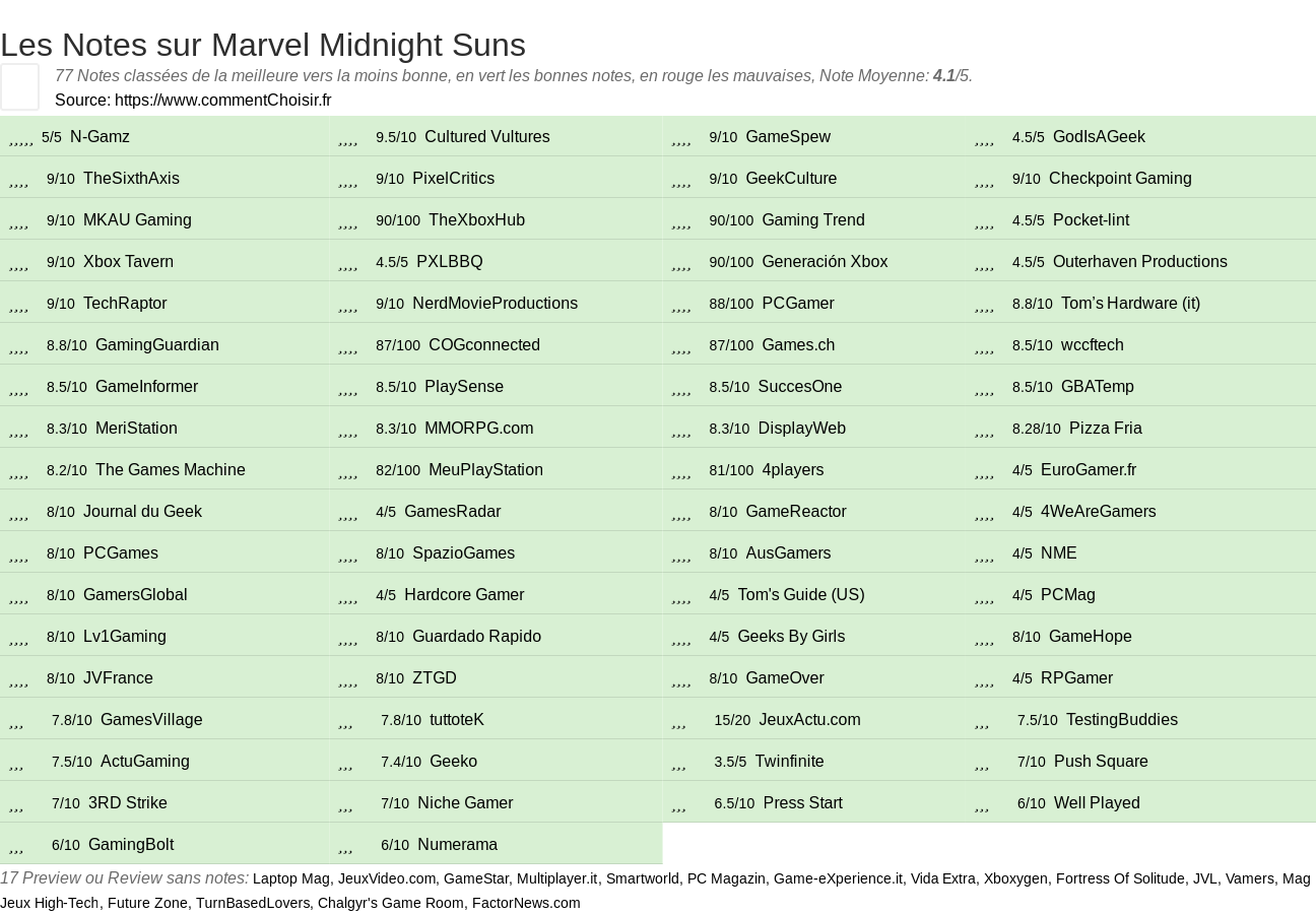 Ratings Marvel Midnight Suns