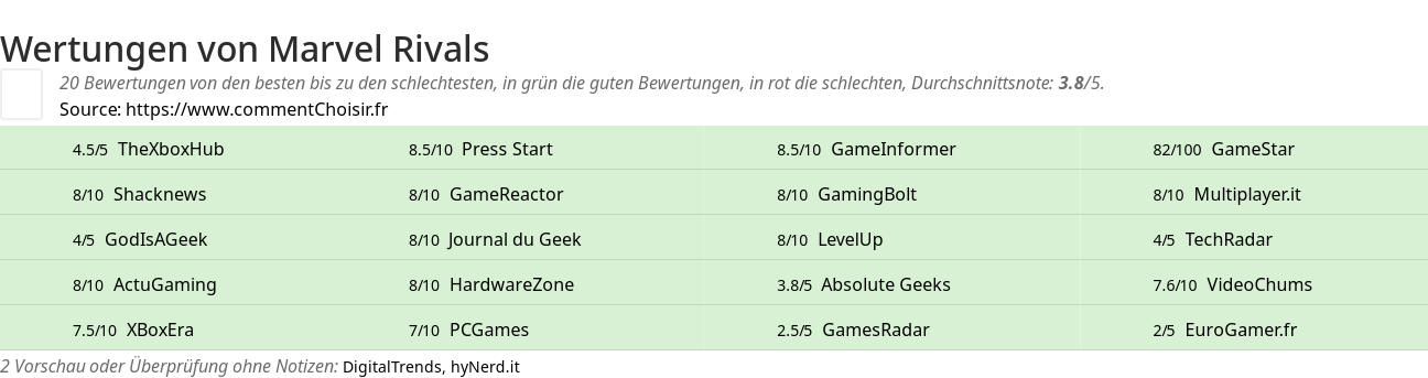 Ratings Marvel Rivals