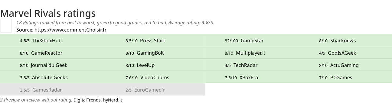 Ratings Marvel Rivals