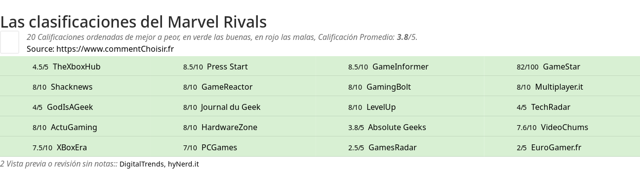 Ratings Marvel Rivals