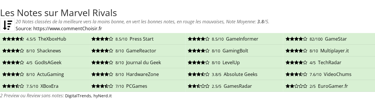 Ratings Marvel Rivals